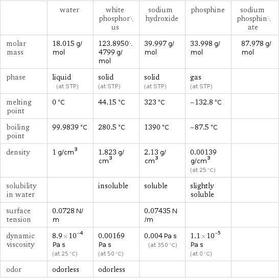  | water | white phosphorus | sodium hydroxide | phosphine | sodium phosphinate molar mass | 18.015 g/mol | 123.89504799 g/mol | 39.997 g/mol | 33.998 g/mol | 87.978 g/mol phase | liquid (at STP) | solid (at STP) | solid (at STP) | gas (at STP) |  melting point | 0 °C | 44.15 °C | 323 °C | -132.8 °C |  boiling point | 99.9839 °C | 280.5 °C | 1390 °C | -87.5 °C |  density | 1 g/cm^3 | 1.823 g/cm^3 | 2.13 g/cm^3 | 0.00139 g/cm^3 (at 25 °C) |  solubility in water | | insoluble | soluble | slightly soluble |  surface tension | 0.0728 N/m | | 0.07435 N/m | |  dynamic viscosity | 8.9×10^-4 Pa s (at 25 °C) | 0.00169 Pa s (at 50 °C) | 0.004 Pa s (at 350 °C) | 1.1×10^-5 Pa s (at 0 °C) |  odor | odorless | odorless | | | 