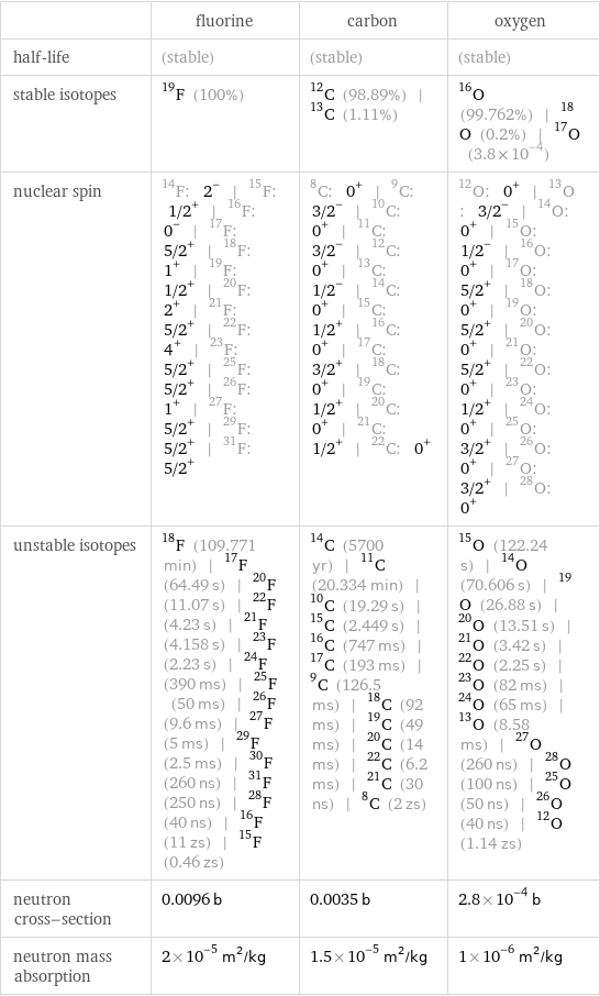  | fluorine | carbon | oxygen half-life | (stable) | (stable) | (stable) stable isotopes | F-19 (100%) | C-12 (98.89%) | C-13 (1.11%) | O-16 (99.762%) | O-18 (0.2%) | O-17 (3.8×10^-4) nuclear spin | F-14: 2^- | F-15: 1/2^+ | F-16: 0^- | F-17: 5/2^+ | F-18: 1^+ | F-19: 1/2^+ | F-20: 2^+ | F-21: 5/2^+ | F-22: 4^+ | F-23: 5/2^+ | F-25: 5/2^+ | F-26: 1^+ | F-27: 5/2^+ | F-29: 5/2^+ | F-31: 5/2^+ | C-8: 0^+ | C-9: 3/2^- | C-10: 0^+ | C-11: 3/2^- | C-12: 0^+ | C-13: 1/2^- | C-14: 0^+ | C-15: 1/2^+ | C-16: 0^+ | C-17: 3/2^+ | C-18: 0^+ | C-19: 1/2^+ | C-20: 0^+ | C-21: 1/2^+ | C-22: 0^+ | O-12: 0^+ | O-13: 3/2^- | O-14: 0^+ | O-15: 1/2^- | O-16: 0^+ | O-17: 5/2^+ | O-18: 0^+ | O-19: 5/2^+ | O-20: 0^+ | O-21: 5/2^+ | O-22: 0^+ | O-23: 1/2^+ | O-24: 0^+ | O-25: 3/2^+ | O-26: 0^+ | O-27: 3/2^+ | O-28: 0^+ unstable isotopes | F-18 (109.771 min) | F-17 (64.49 s) | F-20 (11.07 s) | F-22 (4.23 s) | F-21 (4.158 s) | F-23 (2.23 s) | F-24 (390 ms) | F-25 (50 ms) | F-26 (9.6 ms) | F-27 (5 ms) | F-29 (2.5 ms) | F-30 (260 ns) | F-31 (250 ns) | F-28 (40 ns) | F-16 (11 zs) | F-15 (0.46 zs) | C-14 (5700 yr) | C-11 (20.334 min) | C-10 (19.29 s) | C-15 (2.449 s) | C-16 (747 ms) | C-17 (193 ms) | C-9 (126.5 ms) | C-18 (92 ms) | C-19 (49 ms) | C-20 (14 ms) | C-22 (6.2 ms) | C-21 (30 ns) | C-8 (2 zs) | O-15 (122.24 s) | O-14 (70.606 s) | O-19 (26.88 s) | O-20 (13.51 s) | O-21 (3.42 s) | O-22 (2.25 s) | O-23 (82 ms) | O-24 (65 ms) | O-13 (8.58 ms) | O-27 (260 ns) | O-28 (100 ns) | O-25 (50 ns) | O-26 (40 ns) | O-12 (1.14 zs) neutron cross-section | 0.0096 b | 0.0035 b | 2.8×10^-4 b neutron mass absorption | 2×10^-5 m^2/kg | 1.5×10^-5 m^2/kg | 1×10^-6 m^2/kg