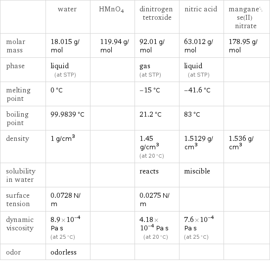  | water | HMnO4 | dinitrogen tetroxide | nitric acid | manganese(II) nitrate molar mass | 18.015 g/mol | 119.94 g/mol | 92.01 g/mol | 63.012 g/mol | 178.95 g/mol phase | liquid (at STP) | | gas (at STP) | liquid (at STP) |  melting point | 0 °C | | -15 °C | -41.6 °C |  boiling point | 99.9839 °C | | 21.2 °C | 83 °C |  density | 1 g/cm^3 | | 1.45 g/cm^3 (at 20 °C) | 1.5129 g/cm^3 | 1.536 g/cm^3 solubility in water | | | reacts | miscible |  surface tension | 0.0728 N/m | | 0.0275 N/m | |  dynamic viscosity | 8.9×10^-4 Pa s (at 25 °C) | | 4.18×10^-4 Pa s (at 20 °C) | 7.6×10^-4 Pa s (at 25 °C) |  odor | odorless | | | | 