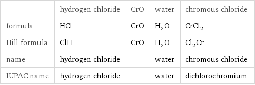  | hydrogen chloride | CrO | water | chromous chloride formula | HCl | CrO | H_2O | CrCl_2 Hill formula | ClH | CrO | H_2O | Cl_2Cr name | hydrogen chloride | | water | chromous chloride IUPAC name | hydrogen chloride | | water | dichlorochromium