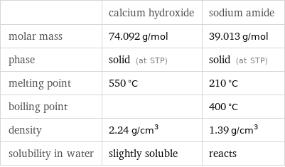  | calcium hydroxide | sodium amide molar mass | 74.092 g/mol | 39.013 g/mol phase | solid (at STP) | solid (at STP) melting point | 550 °C | 210 °C boiling point | | 400 °C density | 2.24 g/cm^3 | 1.39 g/cm^3 solubility in water | slightly soluble | reacts