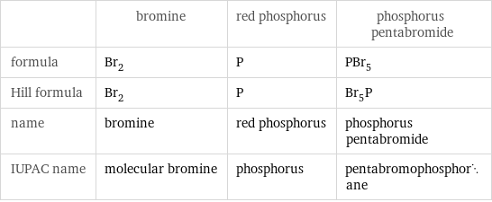  | bromine | red phosphorus | phosphorus pentabromide formula | Br_2 | P | PBr_5 Hill formula | Br_2 | P | Br_5P name | bromine | red phosphorus | phosphorus pentabromide IUPAC name | molecular bromine | phosphorus | pentabromophosphorane
