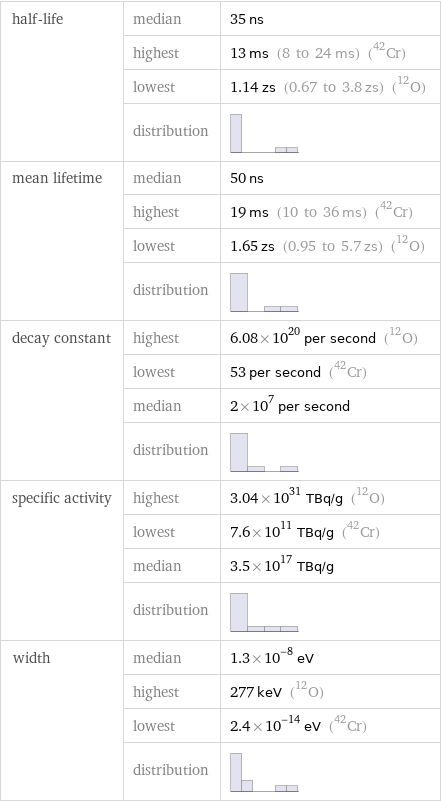 half-life | median | 35 ns  | highest | 13 ms (8 to 24 ms) (Cr-42)  | lowest | 1.14 zs (0.67 to 3.8 zs) (O-12)  | distribution |  mean lifetime | median | 50 ns  | highest | 19 ms (10 to 36 ms) (Cr-42)  | lowest | 1.65 zs (0.95 to 5.7 zs) (O-12)  | distribution |  decay constant | highest | 6.08×10^20 per second (O-12)  | lowest | 53 per second (Cr-42)  | median | 2×10^7 per second  | distribution |  specific activity | highest | 3.04×10^31 TBq/g (O-12)  | lowest | 7.6×10^11 TBq/g (Cr-42)  | median | 3.5×10^17 TBq/g  | distribution |  width | median | 1.3×10^-8 eV  | highest | 277 keV (O-12)  | lowest | 2.4×10^-14 eV (Cr-42)  | distribution | 