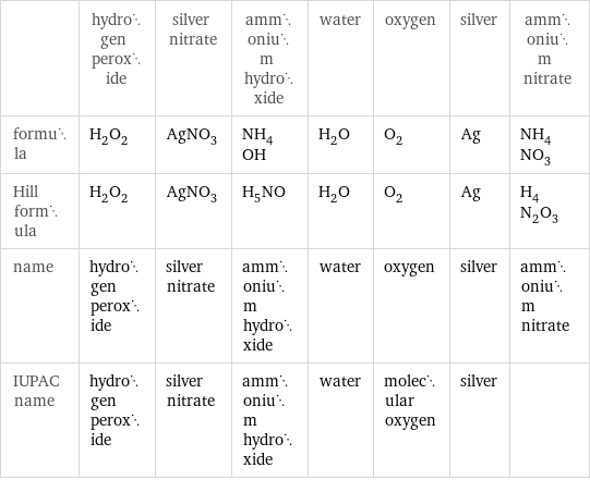  | hydrogen peroxide | silver nitrate | ammonium hydroxide | water | oxygen | silver | ammonium nitrate formula | H_2O_2 | AgNO_3 | NH_4OH | H_2O | O_2 | Ag | NH_4NO_3 Hill formula | H_2O_2 | AgNO_3 | H_5NO | H_2O | O_2 | Ag | H_4N_2O_3 name | hydrogen peroxide | silver nitrate | ammonium hydroxide | water | oxygen | silver | ammonium nitrate IUPAC name | hydrogen peroxide | silver nitrate | ammonium hydroxide | water | molecular oxygen | silver | 