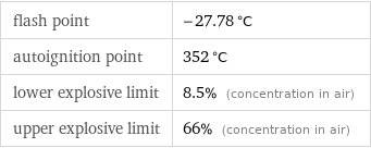 flash point | -27.78 °C autoignition point | 352 °C lower explosive limit | 8.5% (concentration in air) upper explosive limit | 66% (concentration in air)