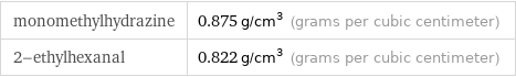 monomethylhydrazine | 0.875 g/cm^3 (grams per cubic centimeter) 2-ethylhexanal | 0.822 g/cm^3 (grams per cubic centimeter)