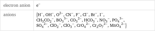 electron anion | e^- anions | {H^-, (OH)^-, O^(2-), (CN)^-, F^-, Cl^-, Br^-, I^-, (CH_3CO_2)^-, (BO_3)^(3-), (CO_3)^(2-), (HCO_3)^-, (NO_3)^-, (PO_4)^(3-), (SO_4)^(2-), (ClO_2)^-, (ClO_3)^-, (CrO_4)^(2-), (Cr_2O_7)^(2-), (MnO_4)^(2-)}