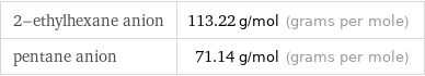 2-ethylhexane anion | 113.22 g/mol (grams per mole) pentane anion | 71.14 g/mol (grams per mole)