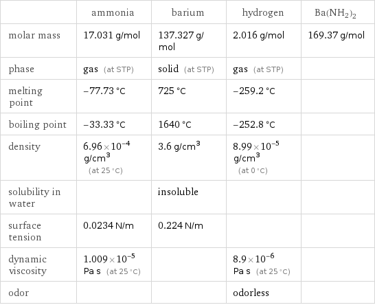  | ammonia | barium | hydrogen | Ba(NH2)2 molar mass | 17.031 g/mol | 137.327 g/mol | 2.016 g/mol | 169.37 g/mol phase | gas (at STP) | solid (at STP) | gas (at STP) |  melting point | -77.73 °C | 725 °C | -259.2 °C |  boiling point | -33.33 °C | 1640 °C | -252.8 °C |  density | 6.96×10^-4 g/cm^3 (at 25 °C) | 3.6 g/cm^3 | 8.99×10^-5 g/cm^3 (at 0 °C) |  solubility in water | | insoluble | |  surface tension | 0.0234 N/m | 0.224 N/m | |  dynamic viscosity | 1.009×10^-5 Pa s (at 25 °C) | | 8.9×10^-6 Pa s (at 25 °C) |  odor | | | odorless | 