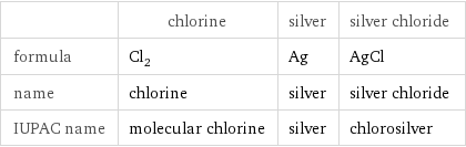  | chlorine | silver | silver chloride formula | Cl_2 | Ag | AgCl name | chlorine | silver | silver chloride IUPAC name | molecular chlorine | silver | chlorosilver