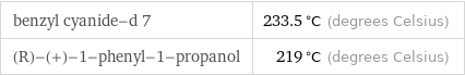 benzyl cyanide-d 7 | 233.5 °C (degrees Celsius) (R)-(+)-1-phenyl-1-propanol | 219 °C (degrees Celsius)