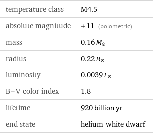 temperature class | M4.5 absolute magnitude | +11 (bolometric) mass | 0.16 M_☉ radius | 0.22 R_☉ luminosity | 0.0039 L_☉ B-V color index | 1.8 lifetime | 920 billion yr end state | helium white dwarf