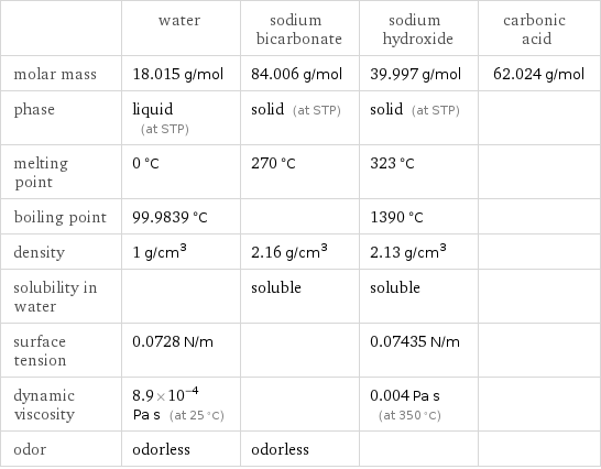  | water | sodium bicarbonate | sodium hydroxide | carbonic acid molar mass | 18.015 g/mol | 84.006 g/mol | 39.997 g/mol | 62.024 g/mol phase | liquid (at STP) | solid (at STP) | solid (at STP) |  melting point | 0 °C | 270 °C | 323 °C |  boiling point | 99.9839 °C | | 1390 °C |  density | 1 g/cm^3 | 2.16 g/cm^3 | 2.13 g/cm^3 |  solubility in water | | soluble | soluble |  surface tension | 0.0728 N/m | | 0.07435 N/m |  dynamic viscosity | 8.9×10^-4 Pa s (at 25 °C) | | 0.004 Pa s (at 350 °C) |  odor | odorless | odorless | | 