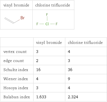   | vinyl bromide | chlorine trifluoride vertex count | 3 | 4 edge count | 2 | 3 Schultz index | 16 | 36 Wiener index | 4 | 9 Hosoya index | 3 | 4 Balaban index | 1.633 | 2.324