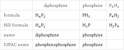  | diphosphine | phosphine | P4H2 formula | H_4P_2 | PH_3 | P4H2 Hill formula | H_4P_2 | H_3P | H2P4 name | diphosphine | phosphine |  IUPAC name | phosphinophosphine | phosphine | 