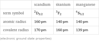  | scandium | titanium | manganese term symbol | ^2D_(3/2) | ^3F_2 | ^6S_(5/2) atomic radius | 160 pm | 140 pm | 140 pm covalent radius | 170 pm | 160 pm | 139 pm (electronic ground state properties)