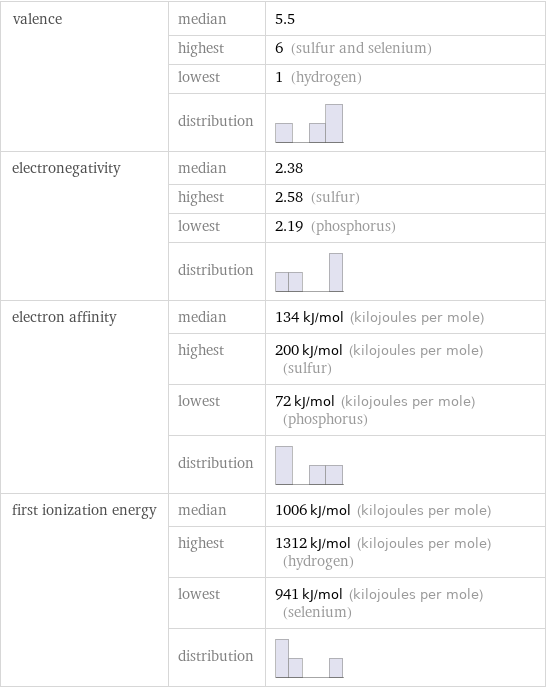 valence | median | 5.5  | highest | 6 (sulfur and selenium)  | lowest | 1 (hydrogen)  | distribution |  electronegativity | median | 2.38  | highest | 2.58 (sulfur)  | lowest | 2.19 (phosphorus)  | distribution |  electron affinity | median | 134 kJ/mol (kilojoules per mole)  | highest | 200 kJ/mol (kilojoules per mole) (sulfur)  | lowest | 72 kJ/mol (kilojoules per mole) (phosphorus)  | distribution |  first ionization energy | median | 1006 kJ/mol (kilojoules per mole)  | highest | 1312 kJ/mol (kilojoules per mole) (hydrogen)  | lowest | 941 kJ/mol (kilojoules per mole) (selenium)  | distribution | 