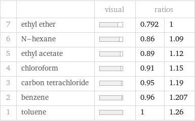  | | visual | ratios |  7 | ethyl ether | | 0.792 | 1 6 | N-hexane | | 0.86 | 1.09 5 | ethyl acetate | | 0.89 | 1.12 4 | chloroform | | 0.91 | 1.15 3 | carbon tetrachloride | | 0.95 | 1.19 2 | benzene | | 0.96 | 1.207 1 | toluene | | 1 | 1.26