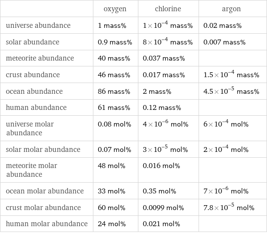  | oxygen | chlorine | argon universe abundance | 1 mass% | 1×10^-4 mass% | 0.02 mass% solar abundance | 0.9 mass% | 8×10^-4 mass% | 0.007 mass% meteorite abundance | 40 mass% | 0.037 mass% |  crust abundance | 46 mass% | 0.017 mass% | 1.5×10^-4 mass% ocean abundance | 86 mass% | 2 mass% | 4.5×10^-5 mass% human abundance | 61 mass% | 0.12 mass% |  universe molar abundance | 0.08 mol% | 4×10^-6 mol% | 6×10^-4 mol% solar molar abundance | 0.07 mol% | 3×10^-5 mol% | 2×10^-4 mol% meteorite molar abundance | 48 mol% | 0.016 mol% |  ocean molar abundance | 33 mol% | 0.35 mol% | 7×10^-6 mol% crust molar abundance | 60 mol% | 0.0099 mol% | 7.8×10^-5 mol% human molar abundance | 24 mol% | 0.021 mol% | 