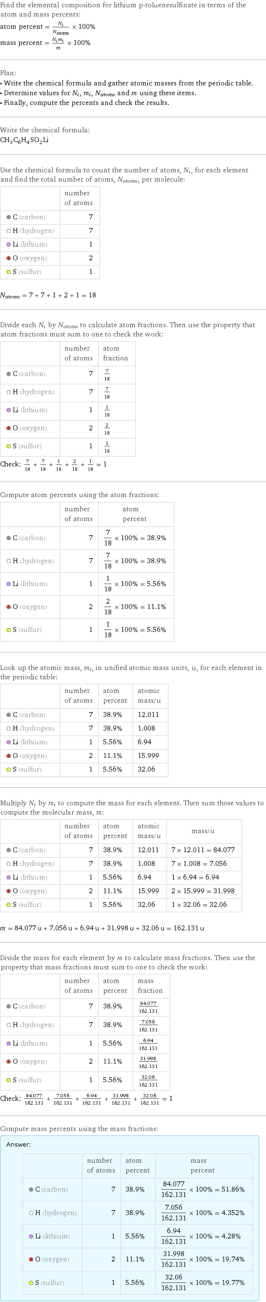 Find the elemental composition for lithium p-toluenesulfinate in terms of the atom and mass percents: atom percent = N_i/N_atoms × 100% mass percent = (N_im_i)/m × 100% Plan: • Write the chemical formula and gather atomic masses from the periodic table. • Determine values for N_i, m_i, N_atoms and m using these items. • Finally, compute the percents and check the results. Write the chemical formula: CH_3C_6H_4SO_2Li Use the chemical formula to count the number of atoms, N_i, for each element and find the total number of atoms, N_atoms, per molecule:  | number of atoms  C (carbon) | 7  H (hydrogen) | 7  Li (lithium) | 1  O (oxygen) | 2  S (sulfur) | 1  N_atoms = 7 + 7 + 1 + 2 + 1 = 18 Divide each N_i by N_atoms to calculate atom fractions. Then use the property that atom fractions must sum to one to check the work:  | number of atoms | atom fraction  C (carbon) | 7 | 7/18  H (hydrogen) | 7 | 7/18  Li (lithium) | 1 | 1/18  O (oxygen) | 2 | 2/18  S (sulfur) | 1 | 1/18 Check: 7/18 + 7/18 + 1/18 + 2/18 + 1/18 = 1 Compute atom percents using the atom fractions:  | number of atoms | atom percent  C (carbon) | 7 | 7/18 × 100% = 38.9%  H (hydrogen) | 7 | 7/18 × 100% = 38.9%  Li (lithium) | 1 | 1/18 × 100% = 5.56%  O (oxygen) | 2 | 2/18 × 100% = 11.1%  S (sulfur) | 1 | 1/18 × 100% = 5.56% Look up the atomic mass, m_i, in unified atomic mass units, u, for each element in the periodic table:  | number of atoms | atom percent | atomic mass/u  C (carbon) | 7 | 38.9% | 12.011  H (hydrogen) | 7 | 38.9% | 1.008  Li (lithium) | 1 | 5.56% | 6.94  O (oxygen) | 2 | 11.1% | 15.999  S (sulfur) | 1 | 5.56% | 32.06 Multiply N_i by m_i to compute the mass for each element. Then sum those values to compute the molecular mass, m:  | number of atoms | atom percent | atomic mass/u | mass/u  C (carbon) | 7 | 38.9% | 12.011 | 7 × 12.011 = 84.077  H (hydrogen) | 7 | 38.9% | 1.008 | 7 × 1.008 = 7.056  Li (lithium) | 1 | 5.56% | 6.94 | 1 × 6.94 = 6.94  O (oxygen) | 2 | 11.1% | 15.999 | 2 × 15.999 = 31.998  S (sulfur) | 1 | 5.56% | 32.06 | 1 × 32.06 = 32.06  m = 84.077 u + 7.056 u + 6.94 u + 31.998 u + 32.06 u = 162.131 u Divide the mass for each element by m to calculate mass fractions. Then use the property that mass fractions must sum to one to check the work:  | number of atoms | atom percent | mass fraction  C (carbon) | 7 | 38.9% | 84.077/162.131  H (hydrogen) | 7 | 38.9% | 7.056/162.131  Li (lithium) | 1 | 5.56% | 6.94/162.131  O (oxygen) | 2 | 11.1% | 31.998/162.131  S (sulfur) | 1 | 5.56% | 32.06/162.131 Check: 84.077/162.131 + 7.056/162.131 + 6.94/162.131 + 31.998/162.131 + 32.06/162.131 = 1 Compute mass percents using the mass fractions: Answer: |   | | number of atoms | atom percent | mass percent  C (carbon) | 7 | 38.9% | 84.077/162.131 × 100% = 51.86%  H (hydrogen) | 7 | 38.9% | 7.056/162.131 × 100% = 4.352%  Li (lithium) | 1 | 5.56% | 6.94/162.131 × 100% = 4.28%  O (oxygen) | 2 | 11.1% | 31.998/162.131 × 100% = 19.74%  S (sulfur) | 1 | 5.56% | 32.06/162.131 × 100% = 19.77%