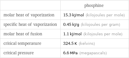  | phosphine molar heat of vaporization | 15.3 kJ/mol (kilojoules per mole) specific heat of vaporization | 0.45 kJ/g (kilojoules per gram) molar heat of fusion | 1.1 kJ/mol (kilojoules per mole) critical temperature | 324.5 K (kelvins) critical pressure | 6.6 MPa (megapascals)