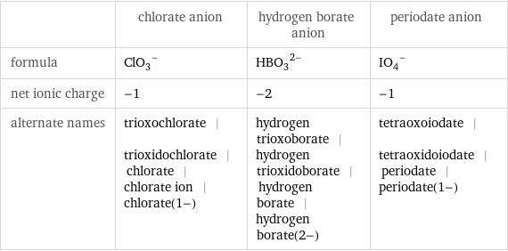  | chlorate anion | hydrogen borate anion | periodate anion formula | (ClO_3)^- | (HBO_3)^(2-) | (IO_4)^- net ionic charge | -1 | -2 | -1 alternate names | trioxochlorate | trioxidochlorate | chlorate | chlorate ion | chlorate(1-) | hydrogen trioxoborate | hydrogen trioxidoborate | hydrogen borate | hydrogen borate(2-) | tetraoxoiodate | tetraoxidoiodate | periodate | periodate(1-)