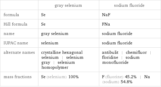  | gray selenium | sodium fluoride formula | Se | NaF Hill formula | Se | FNa name | gray selenium | sodium fluoride IUPAC name | selenium | sodium fluoride alternate names | crystalline hexagonal selenium | selenium gray | selenium homopolymer | antibulit | chemifluor | floridine | sodium monofluoride mass fractions | Se (selenium) 100% | F (fluorine) 45.2% | Na (sodium) 54.8%