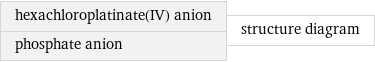 hexachloroplatinate(IV) anion phosphate anion | structure diagram