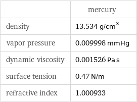  | mercury density | 13.534 g/cm^3 vapor pressure | 0.009998 mmHg dynamic viscosity | 0.001526 Pa s surface tension | 0.47 N/m refractive index | 1.000933