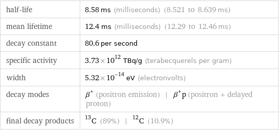 half-life | 8.58 ms (milliseconds) (8.521 to 8.639 ms) mean lifetime | 12.4 ms (milliseconds) (12.29 to 12.46 ms) decay constant | 80.6 per second specific activity | 3.73×10^12 TBq/g (terabecquerels per gram) width | 5.32×10^-14 eV (electronvolts) decay modes | β^+ (positron emission) | β^+p (positron + delayed proton) final decay products | C-13 (89%) | C-12 (10.9%)