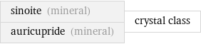 sinoite (mineral) auricupride (mineral) | crystal class