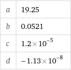 a | 19.25 b | 0.0521 c | 1.2×10^-5 d | -1.13×10^-8