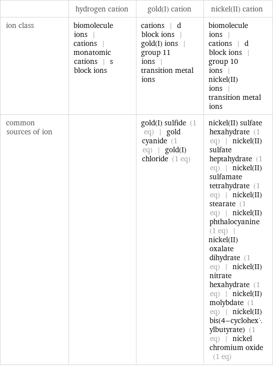  | hydrogen cation | gold(I) cation | nickel(II) cation ion class | biomolecule ions | cations | monatomic cations | s block ions | cations | d block ions | gold(I) ions | group 11 ions | transition metal ions | biomolecule ions | cations | d block ions | group 10 ions | nickel(II) ions | transition metal ions common sources of ion | | gold(I) sulfide (1 eq) | gold cyanide (1 eq) | gold(I) chloride (1 eq) | nickel(II) sulfate hexahydrate (1 eq) | nickel(II) sulfate heptahydrate (1 eq) | nickel(II) sulfamate tetrahydrate (1 eq) | nickel(II) stearate (1 eq) | nickel(II) phthalocyanine (1 eq) | nickel(II) oxalate dihydrate (1 eq) | nickel(II) nitrate hexahydrate (1 eq) | nickel(II) molybdate (1 eq) | nickel(II) bis(4-cyclohexylbutyrate) (1 eq) | nickel chromium oxide (1 eq)