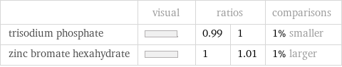  | visual | ratios | | comparisons trisodium phosphate | | 0.99 | 1 | 1% smaller zinc bromate hexahydrate | | 1 | 1.01 | 1% larger