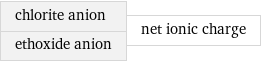 chlorite anion ethoxide anion | net ionic charge