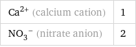 Ca^(2+) (calcium cation) | 1 (NO_3)^- (nitrate anion) | 2
