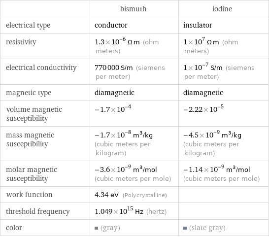  | bismuth | iodine electrical type | conductor | insulator resistivity | 1.3×10^-6 Ω m (ohm meters) | 1×10^7 Ω m (ohm meters) electrical conductivity | 770000 S/m (siemens per meter) | 1×10^-7 S/m (siemens per meter) magnetic type | diamagnetic | diamagnetic volume magnetic susceptibility | -1.7×10^-4 | -2.22×10^-5 mass magnetic susceptibility | -1.7×10^-8 m^3/kg (cubic meters per kilogram) | -4.5×10^-9 m^3/kg (cubic meters per kilogram) molar magnetic susceptibility | -3.6×10^-9 m^3/mol (cubic meters per mole) | -1.14×10^-9 m^3/mol (cubic meters per mole) work function | 4.34 eV (Polycrystalline) |  threshold frequency | 1.049×10^15 Hz (hertz) |  color | (gray) | (slate gray)