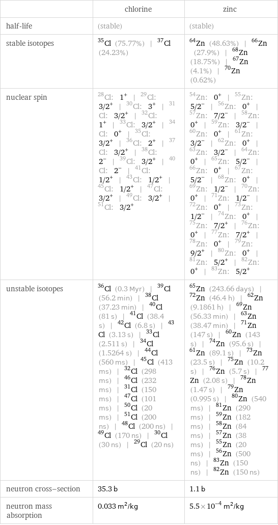  | chlorine | zinc half-life | (stable) | (stable) stable isotopes | Cl-35 (75.77%) | Cl-37 (24.23%) | Zn-64 (48.63%) | Zn-66 (27.9%) | Zn-68 (18.75%) | Zn-67 (4.1%) | Zn-70 (0.62%) nuclear spin | Cl-28: 1^+ | Cl-29: 3/2^+ | Cl-30: 3^+ | Cl-31: 3/2^+ | Cl-32: 1^+ | Cl-33: 3/2^+ | Cl-34: 0^+ | Cl-35: 3/2^+ | Cl-36: 2^+ | Cl-37: 3/2^+ | Cl-38: 2^- | Cl-39: 3/2^+ | Cl-40: 2^- | Cl-41: 1/2^+ | Cl-43: 1/2^+ | Cl-45: 1/2^+ | Cl-47: 3/2^+ | Cl-49: 3/2^+ | Cl-51: 3/2^+ | Zn-54: 0^+ | Zn-55: 5/2^- | Zn-56: 0^+ | Zn-57: 7/2^- | Zn-58: 0^+ | Zn-59: 3/2^- | Zn-60: 0^+ | Zn-61: 3/2^- | Zn-62: 0^+ | Zn-63: 3/2^- | Zn-64: 0^+ | Zn-65: 5/2^- | Zn-66: 0^+ | Zn-67: 5/2^- | Zn-68: 0^+ | Zn-69: 1/2^- | Zn-70: 0^+ | Zn-71: 1/2^- | Zn-72: 0^+ | Zn-73: 1/2^- | Zn-74: 0^+ | Zn-75: 7/2^+ | Zn-76: 0^+ | Zn-77: 7/2^+ | Zn-78: 0^+ | Zn-79: 9/2^+ | Zn-80: 0^+ | Zn-81: 5/2^+ | Zn-82: 0^+ | Zn-83: 5/2^+ unstable isotopes | Cl-36 (0.3 Myr) | Cl-39 (56.2 min) | Cl-38 (37.23 min) | Cl-40 (81 s) | Cl-41 (38.4 s) | Cl-42 (6.8 s) | Cl-43 (3.13 s) | Cl-33 (2.511 s) | Cl-34 (1.5264 s) | Cl-44 (560 ms) | Cl-45 (413 ms) | Cl-32 (298 ms) | Cl-46 (232 ms) | Cl-31 (150 ms) | Cl-47 (101 ms) | Cl-50 (20 ms) | Cl-51 (200 ns) | Cl-48 (200 ns) | Cl-49 (170 ns) | Cl-30 (30 ns) | Cl-29 (20 ns) | Zn-65 (243.66 days) | Zn-72 (46.4 h) | Zn-62 (9.1861 h) | Zn-69 (56.33 min) | Zn-63 (38.47 min) | Zn-71 (147 s) | Zn-60 (143 s) | Zn-74 (95.6 s) | Zn-61 (89.1 s) | Zn-73 (23.5 s) | Zn-75 (10.2 s) | Zn-76 (5.7 s) | Zn-77 (2.08 s) | Zn-78 (1.47 s) | Zn-79 (0.995 s) | Zn-80 (540 ms) | Zn-81 (290 ms) | Zn-59 (182 ms) | Zn-58 (84 ms) | Zn-57 (38 ms) | Zn-55 (20 ms) | Zn-56 (500 ns) | Zn-83 (150 ns) | Zn-82 (150 ns) neutron cross-section | 35.3 b | 1.1 b neutron mass absorption | 0.033 m^2/kg | 5.5×10^-4 m^2/kg