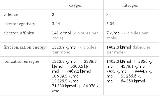  | oxygen | nitrogen valence | 2 | 3 electronegativity | 3.44 | 3.04 electron affinity | 141 kJ/mol (kilojoules per mole) | 7 kJ/mol (kilojoules per mole) first ionization energy | 1313.9 kJ/mol (kilojoules per mole) | 1402.3 kJ/mol (kilojoules per mole) ionization energies | 1313.9 kJ/mol | 3388.3 kJ/mol | 5300.5 kJ/mol | 7469.2 kJ/mol | 10989.5 kJ/mol | 13326.5 kJ/mol | 71330 kJ/mol | 84078 kJ/mol | 1402.3 kJ/mol | 2856 kJ/mol | 4578.1 kJ/mol | 7475 kJ/mol | 9444.9 kJ/mol | 53266.6 kJ/mol | 64360 kJ/mol