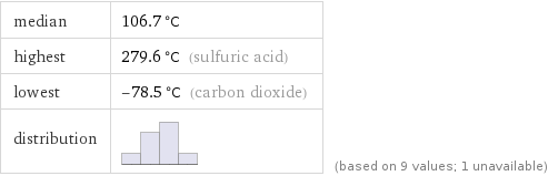 median | 106.7 °C highest | 279.6 °C (sulfuric acid) lowest | -78.5 °C (carbon dioxide) distribution | | (based on 9 values; 1 unavailable)
