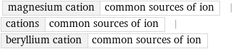 magnesium cation | common sources of ion | cations | common sources of ion | beryllium cation | common sources of ion