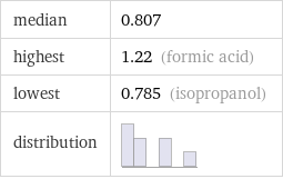 median | 0.807 highest | 1.22 (formic acid) lowest | 0.785 (isopropanol) distribution | 