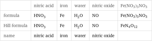  | nitric acid | iron | water | nitric oxide | Fe(NO3)3NO3 formula | HNO_3 | Fe | H_2O | NO | Fe(NO3)3NO3 Hill formula | HNO_3 | Fe | H_2O | NO | FeN4O12 name | nitric acid | iron | water | nitric oxide | 