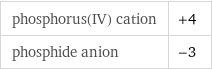 phosphorus(IV) cation | +4 phosphide anion | -3