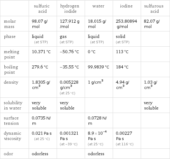  | sulfuric acid | hydrogen iodide | water | iodine | sulfurous acid molar mass | 98.07 g/mol | 127.912 g/mol | 18.015 g/mol | 253.80894 g/mol | 82.07 g/mol phase | liquid (at STP) | gas (at STP) | liquid (at STP) | solid (at STP) |  melting point | 10.371 °C | -50.76 °C | 0 °C | 113 °C |  boiling point | 279.6 °C | -35.55 °C | 99.9839 °C | 184 °C |  density | 1.8305 g/cm^3 | 0.005228 g/cm^3 (at 25 °C) | 1 g/cm^3 | 4.94 g/cm^3 | 1.03 g/cm^3 solubility in water | very soluble | very soluble | | | very soluble surface tension | 0.0735 N/m | | 0.0728 N/m | |  dynamic viscosity | 0.021 Pa s (at 25 °C) | 0.001321 Pa s (at -39 °C) | 8.9×10^-4 Pa s (at 25 °C) | 0.00227 Pa s (at 116 °C) |  odor | odorless | | odorless | | 