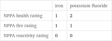  | iron | potassium fluoride NFPA health rating | 1 | 2 NFPA fire rating | 1 | 1 NFPA reactivity rating | 0 | 0