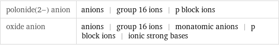 polonide(2-) anion | anions | group 16 ions | p block ions oxide anion | anions | group 16 ions | monatomic anions | p block ions | ionic strong bases