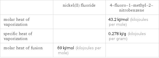  | nickel(II) fluoride | 4-fluoro-1-methyl-2-nitrobenzene molar heat of vaporization | | 43.2 kJ/mol (kilojoules per mole) specific heat of vaporization | | 0.278 kJ/g (kilojoules per gram) molar heat of fusion | 69 kJ/mol (kilojoules per mole) | 