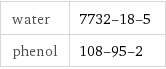 water | 7732-18-5 phenol | 108-95-2