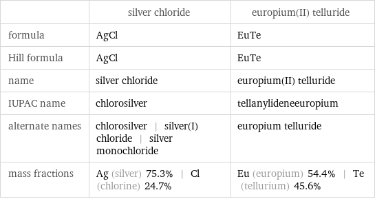  | silver chloride | europium(II) telluride formula | AgCl | EuTe Hill formula | AgCl | EuTe name | silver chloride | europium(II) telluride IUPAC name | chlorosilver | tellanylideneeuropium alternate names | chlorosilver | silver(I) chloride | silver monochloride | europium telluride mass fractions | Ag (silver) 75.3% | Cl (chlorine) 24.7% | Eu (europium) 54.4% | Te (tellurium) 45.6%